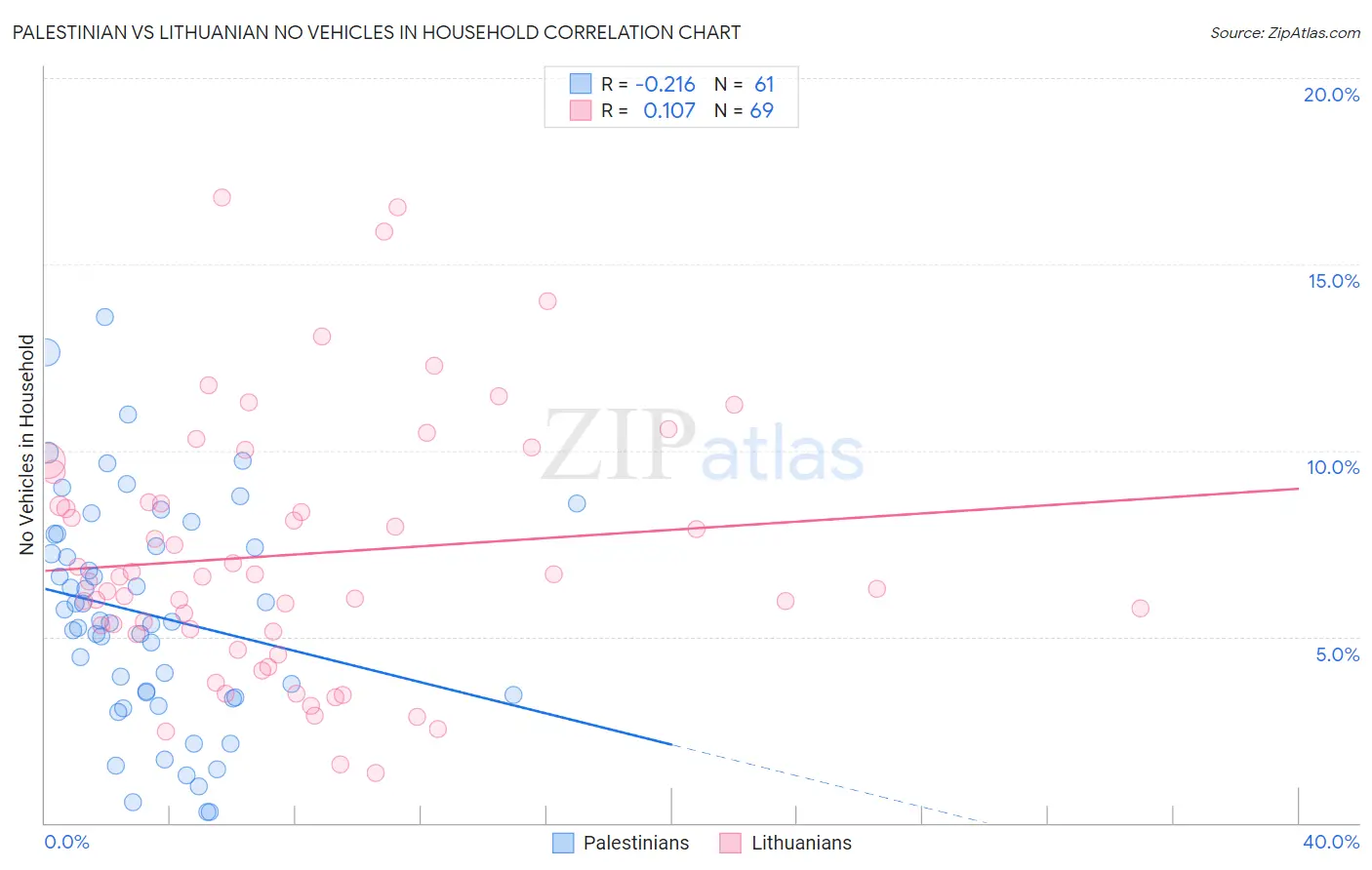 Palestinian vs Lithuanian No Vehicles in Household