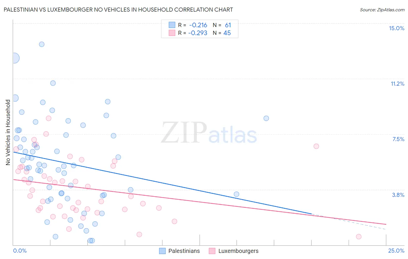 Palestinian vs Luxembourger No Vehicles in Household