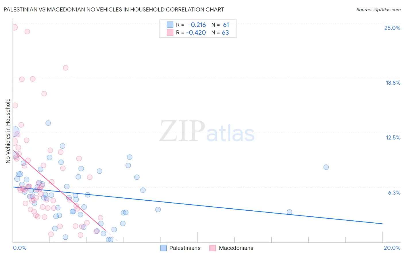 Palestinian vs Macedonian No Vehicles in Household