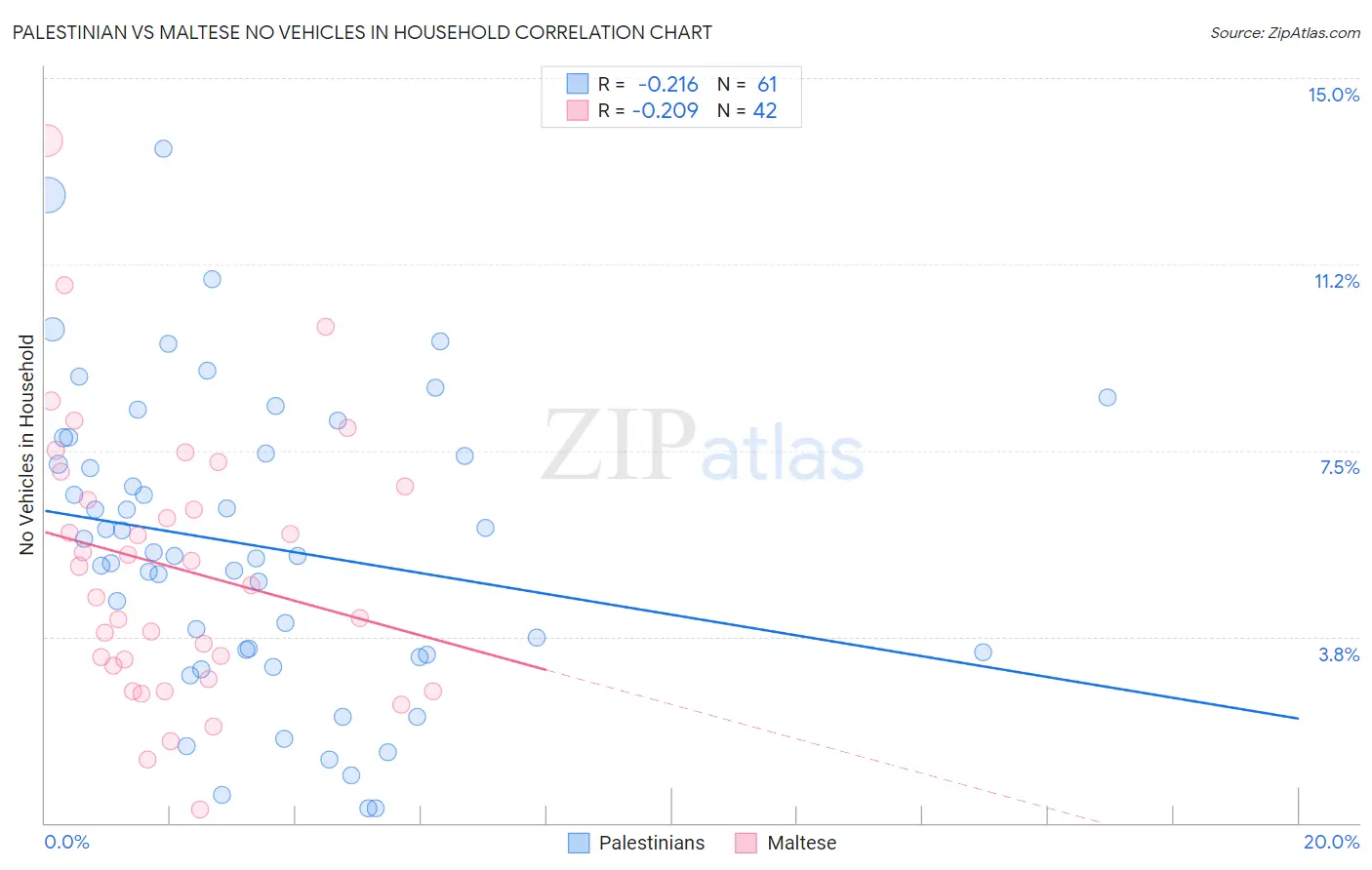 Palestinian vs Maltese No Vehicles in Household