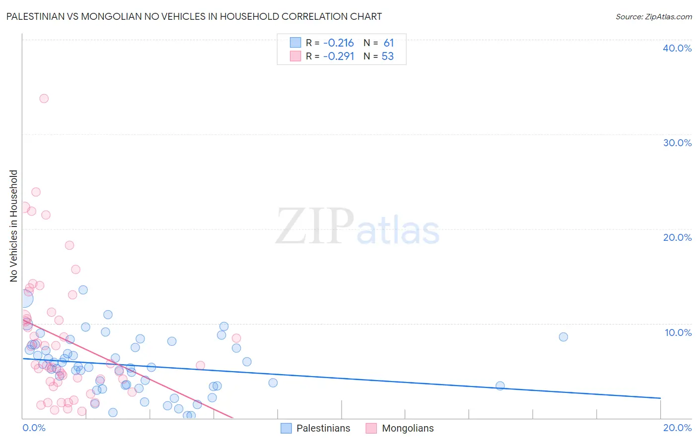 Palestinian vs Mongolian No Vehicles in Household