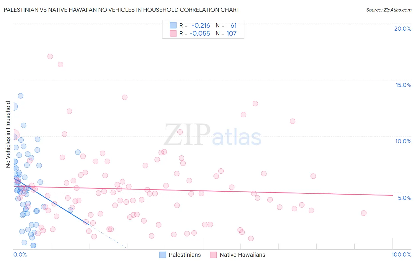 Palestinian vs Native Hawaiian No Vehicles in Household