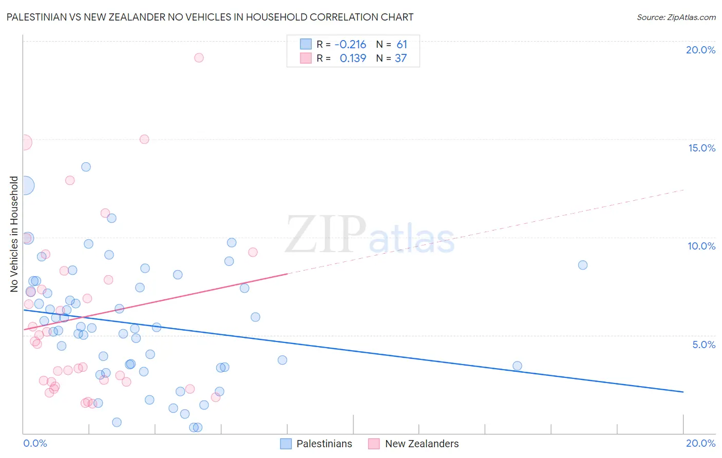 Palestinian vs New Zealander No Vehicles in Household