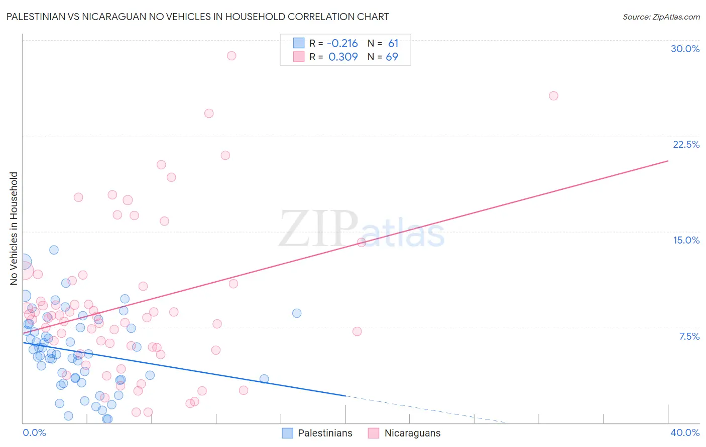 Palestinian vs Nicaraguan No Vehicles in Household