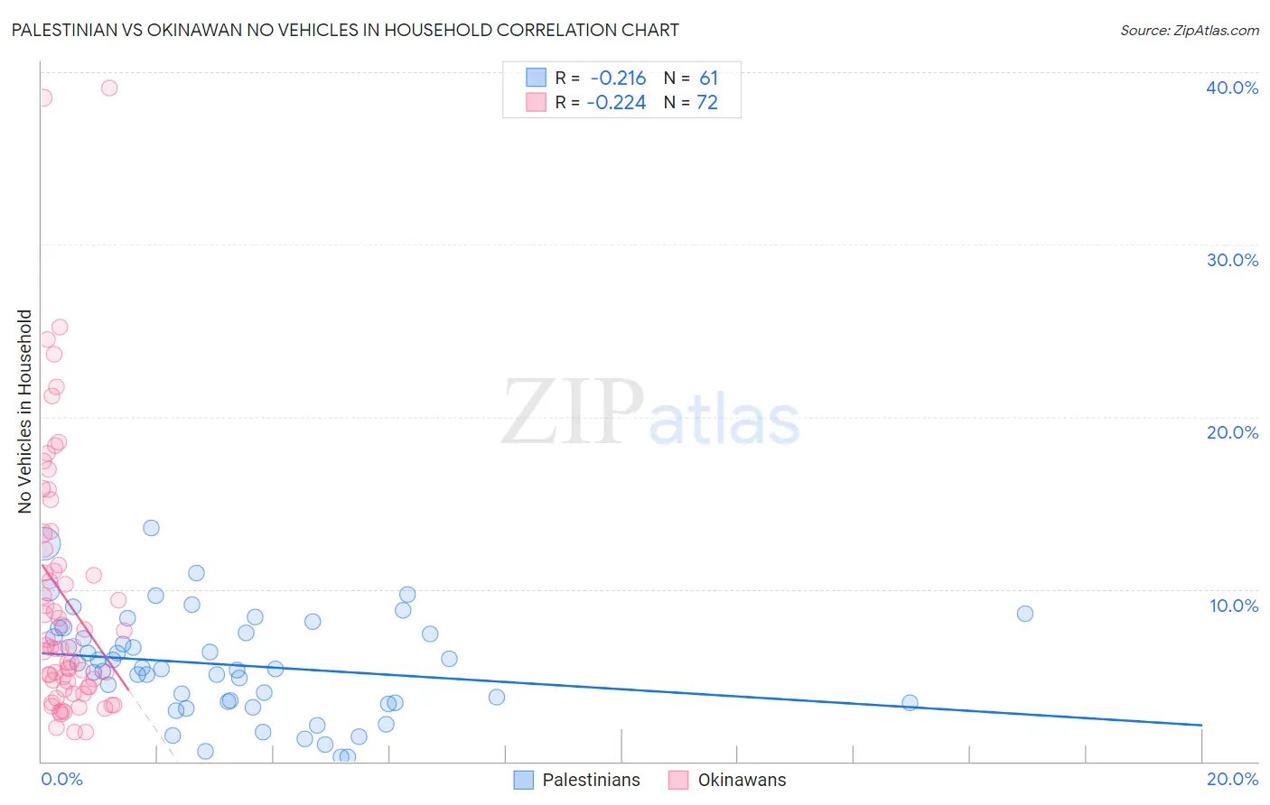 Palestinian vs Okinawan No Vehicles in Household