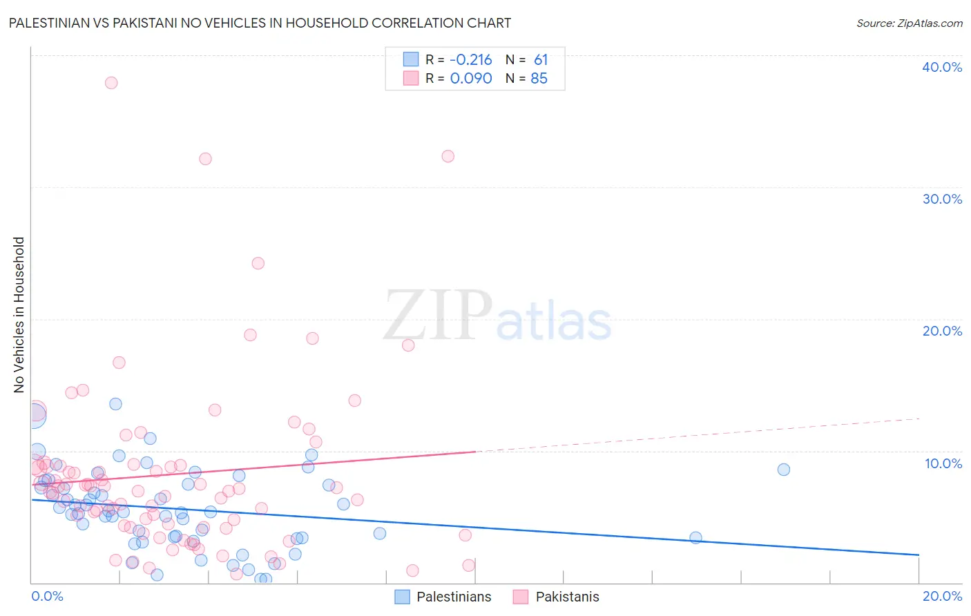 Palestinian vs Pakistani No Vehicles in Household