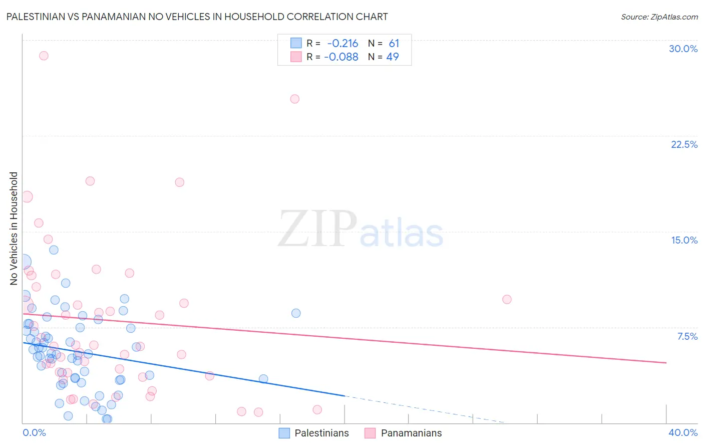 Palestinian vs Panamanian No Vehicles in Household