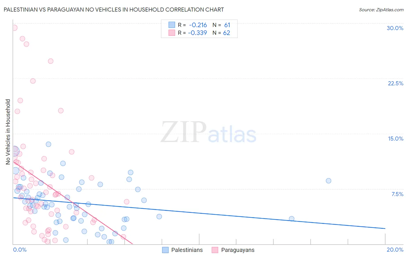 Palestinian vs Paraguayan No Vehicles in Household