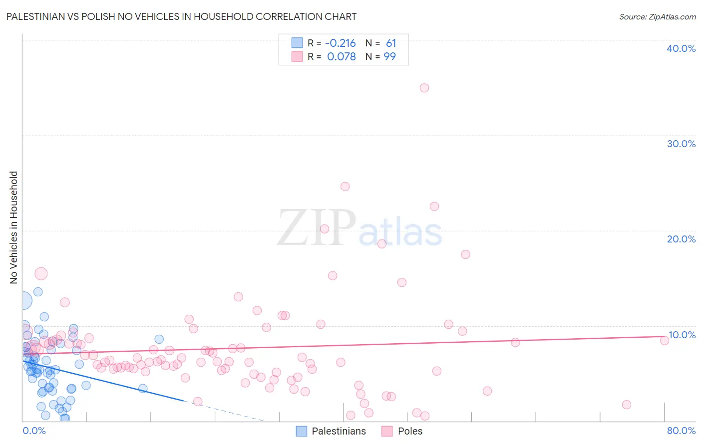 Palestinian vs Polish No Vehicles in Household