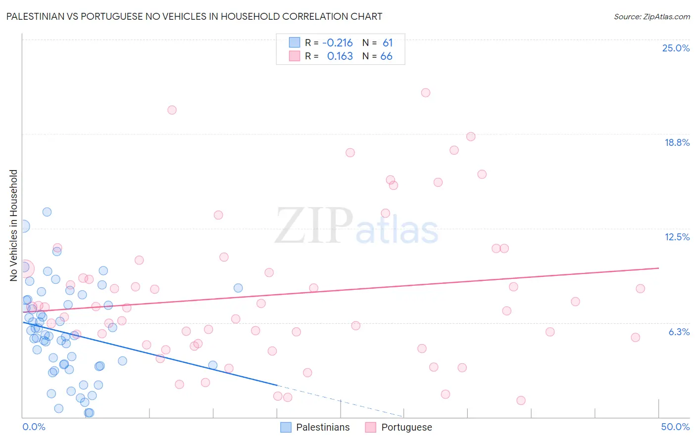 Palestinian vs Portuguese No Vehicles in Household