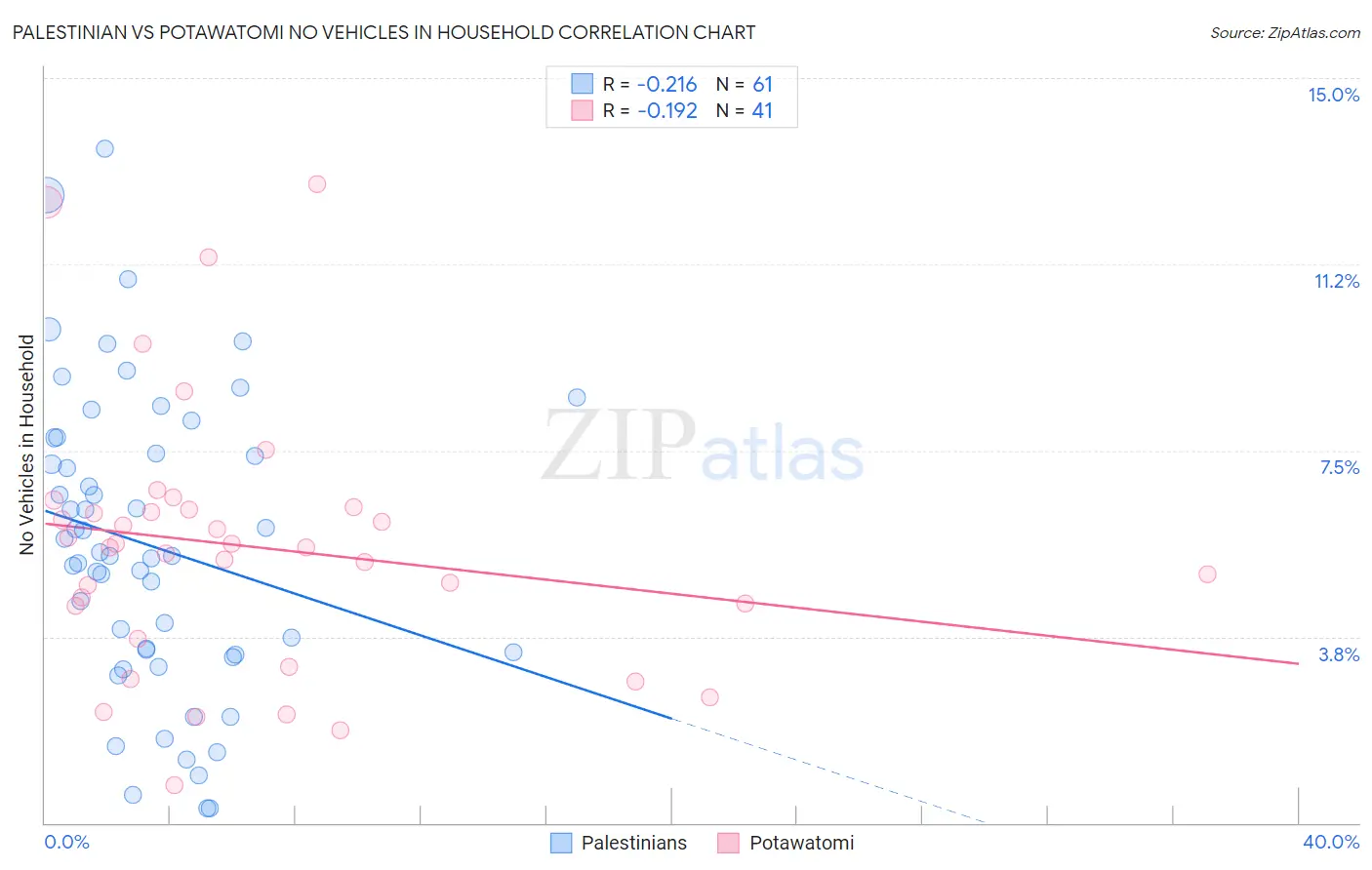 Palestinian vs Potawatomi No Vehicles in Household