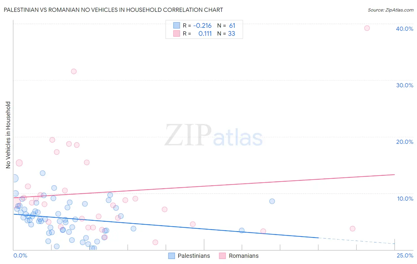 Palestinian vs Romanian No Vehicles in Household