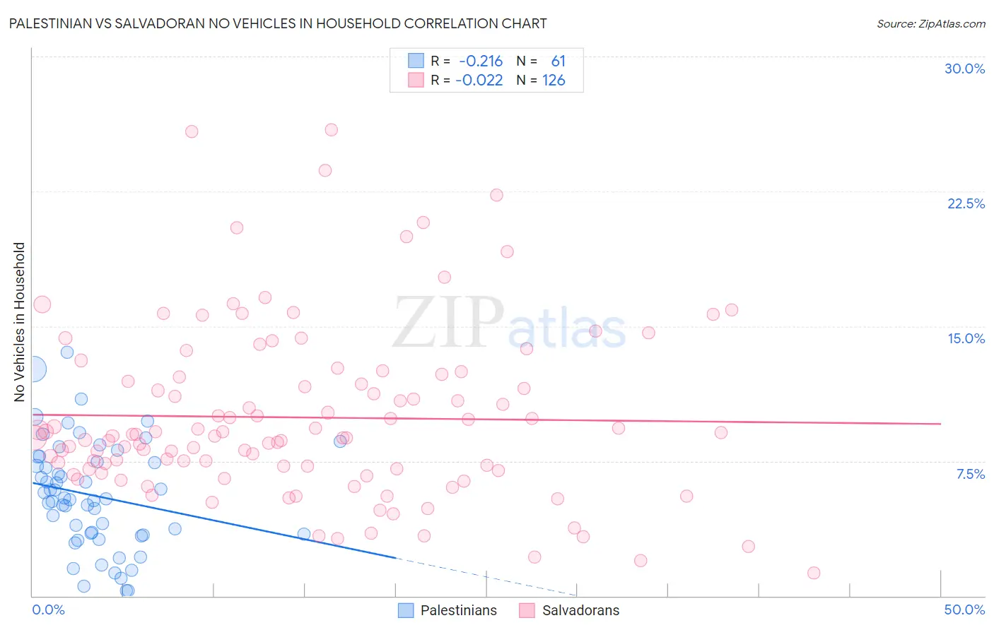 Palestinian vs Salvadoran No Vehicles in Household