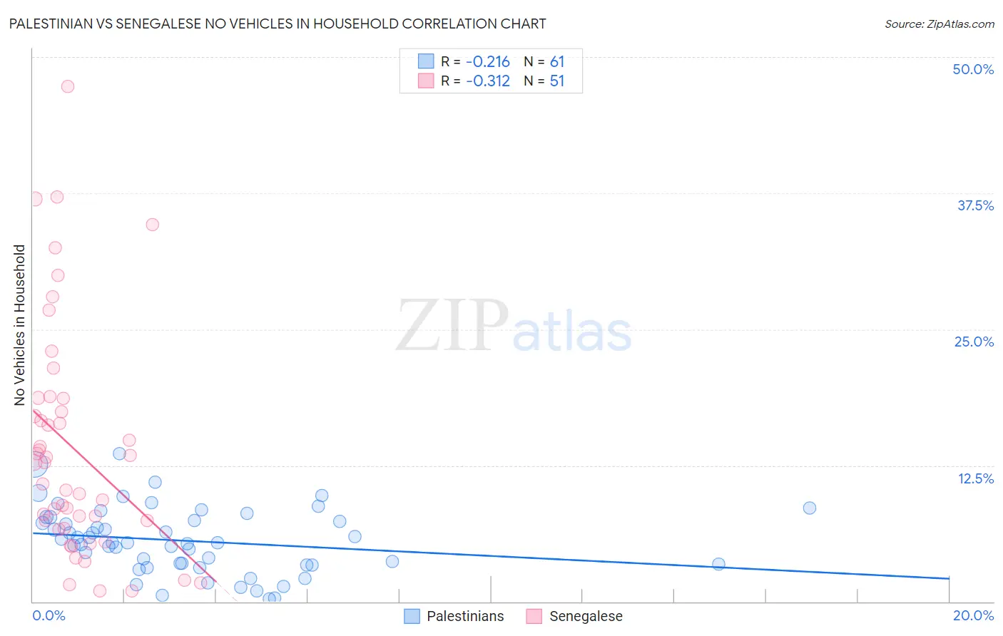 Palestinian vs Senegalese No Vehicles in Household