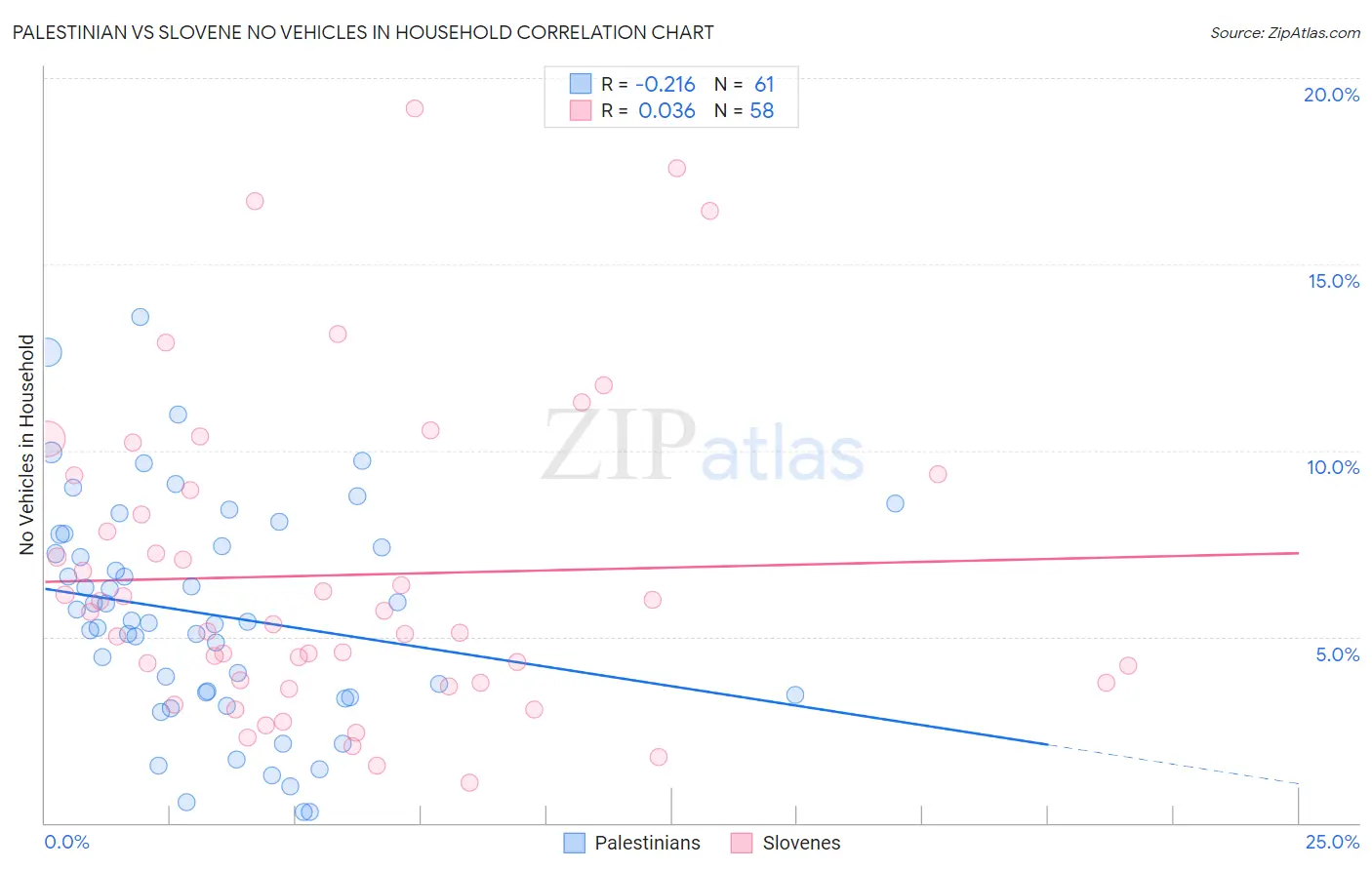 Palestinian vs Slovene No Vehicles in Household