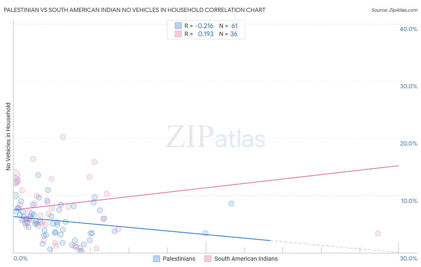 Palestinian vs South American Indian No Vehicles in Household