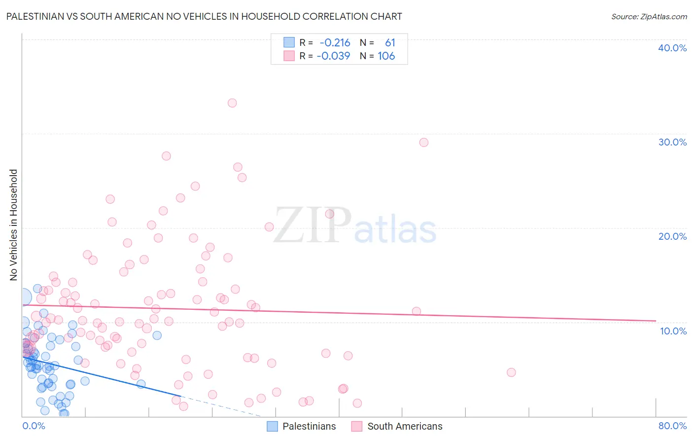 Palestinian vs South American No Vehicles in Household