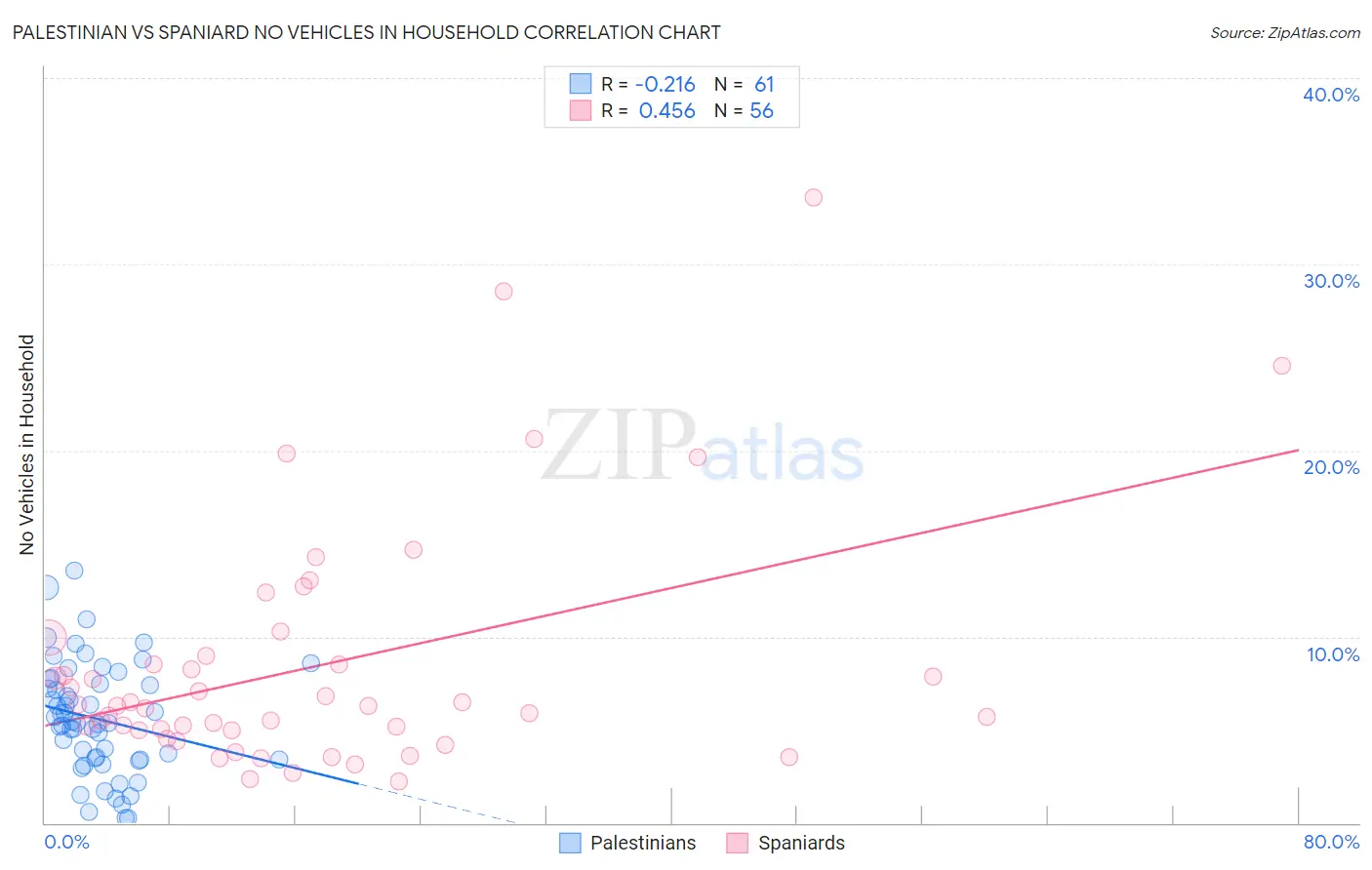 Palestinian vs Spaniard No Vehicles in Household