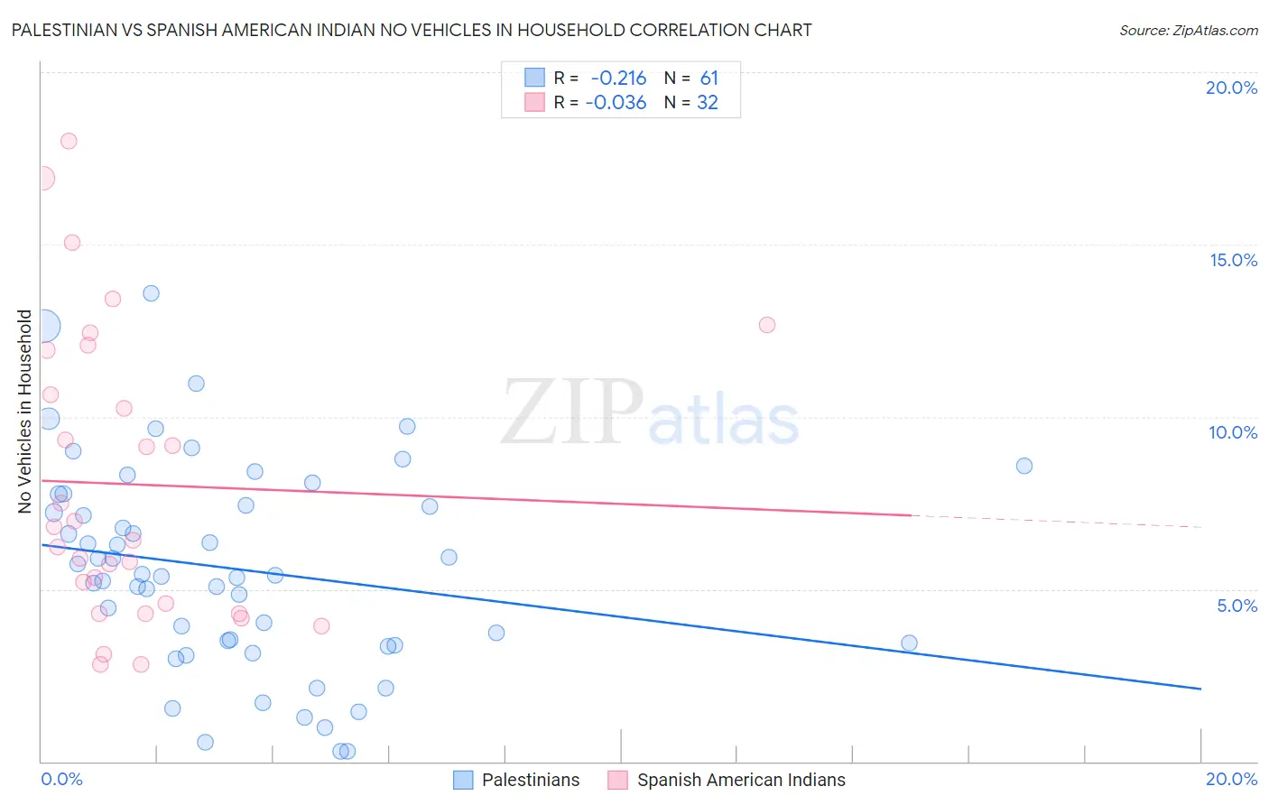 Palestinian vs Spanish American Indian No Vehicles in Household