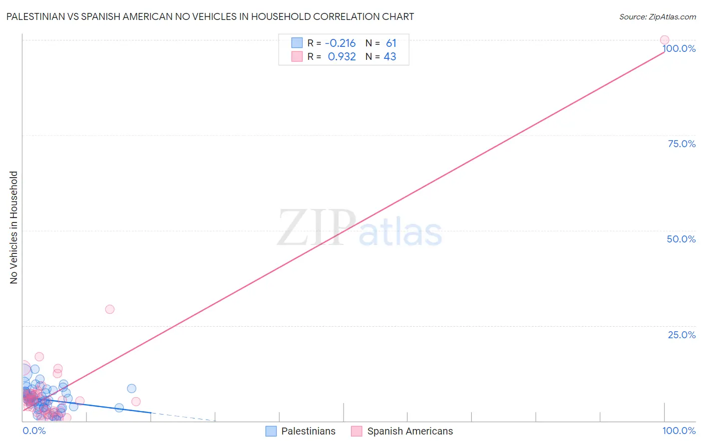 Palestinian vs Spanish American No Vehicles in Household
