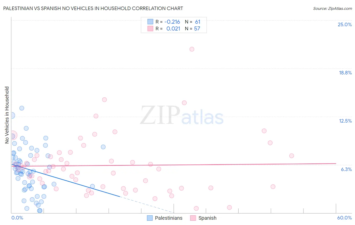 Palestinian vs Spanish No Vehicles in Household