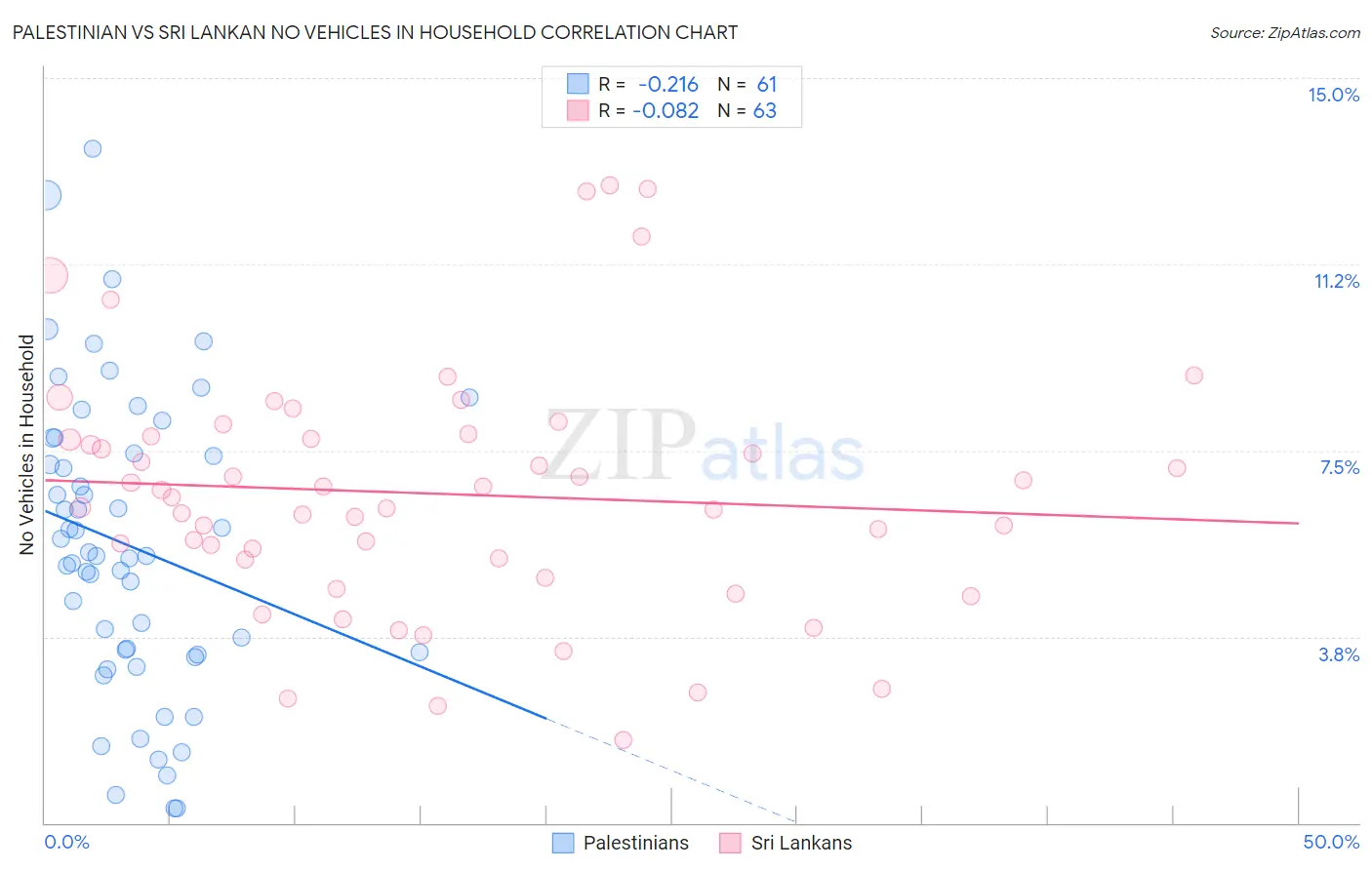 Palestinian vs Sri Lankan No Vehicles in Household