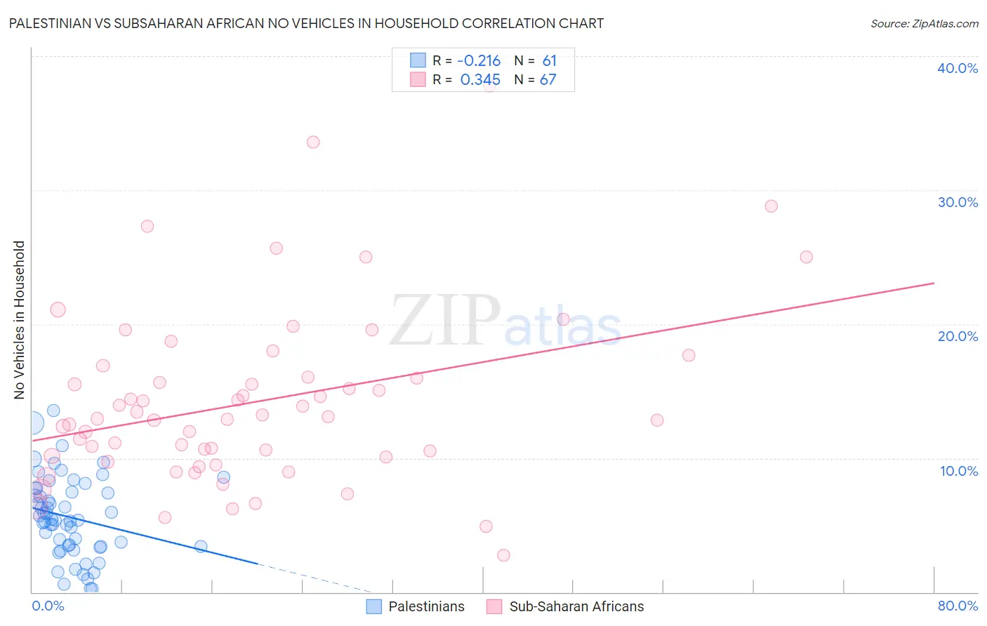 Palestinian vs Subsaharan African No Vehicles in Household