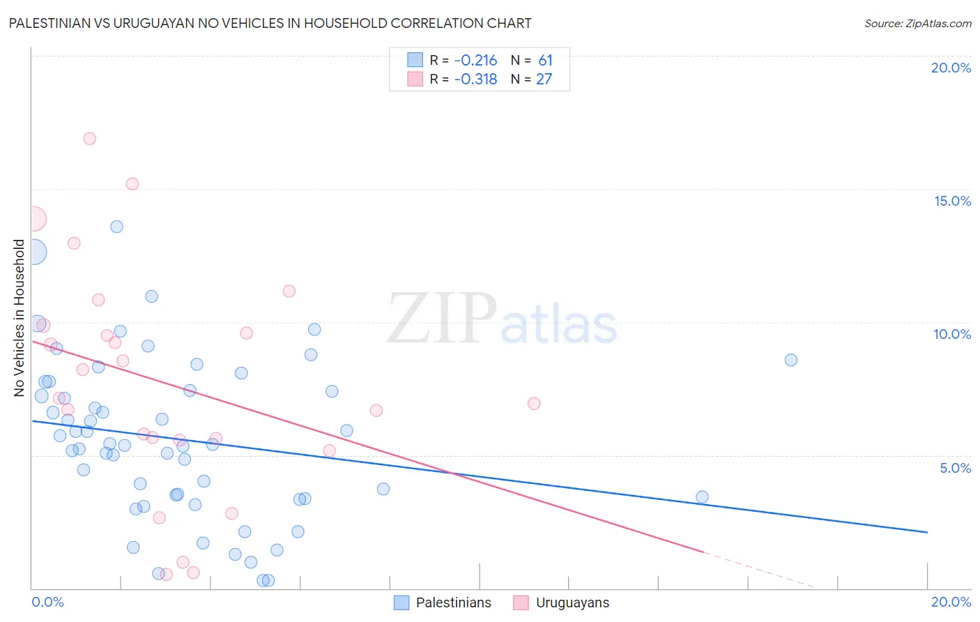 Palestinian vs Uruguayan No Vehicles in Household