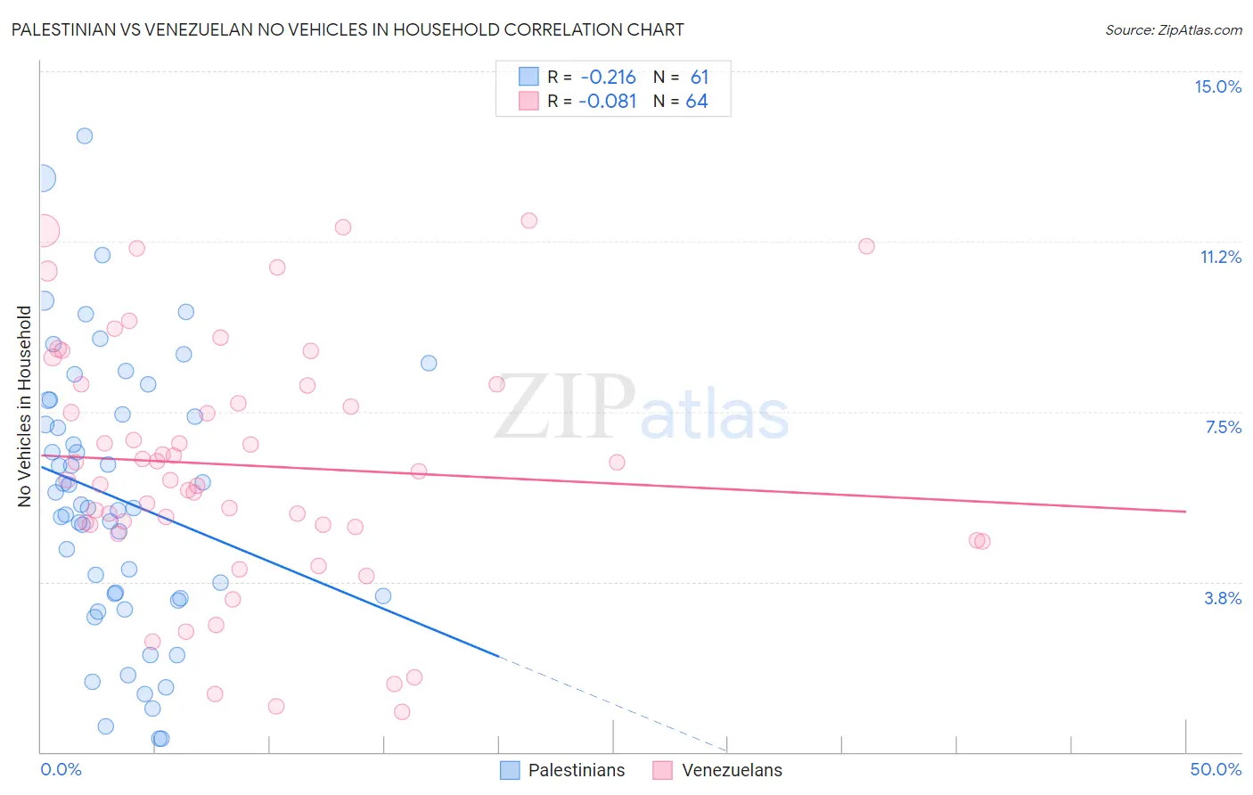 Palestinian vs Venezuelan No Vehicles in Household