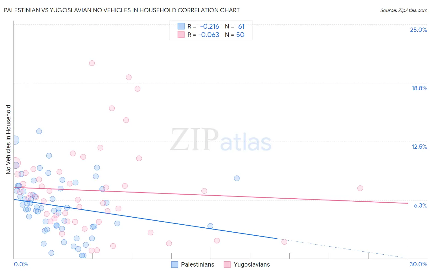 Palestinian vs Yugoslavian No Vehicles in Household