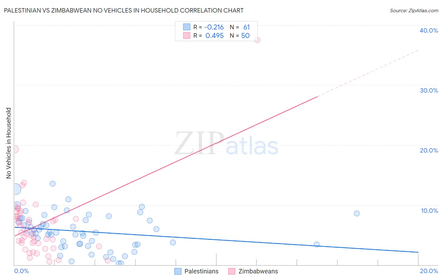 Palestinian vs Zimbabwean No Vehicles in Household
