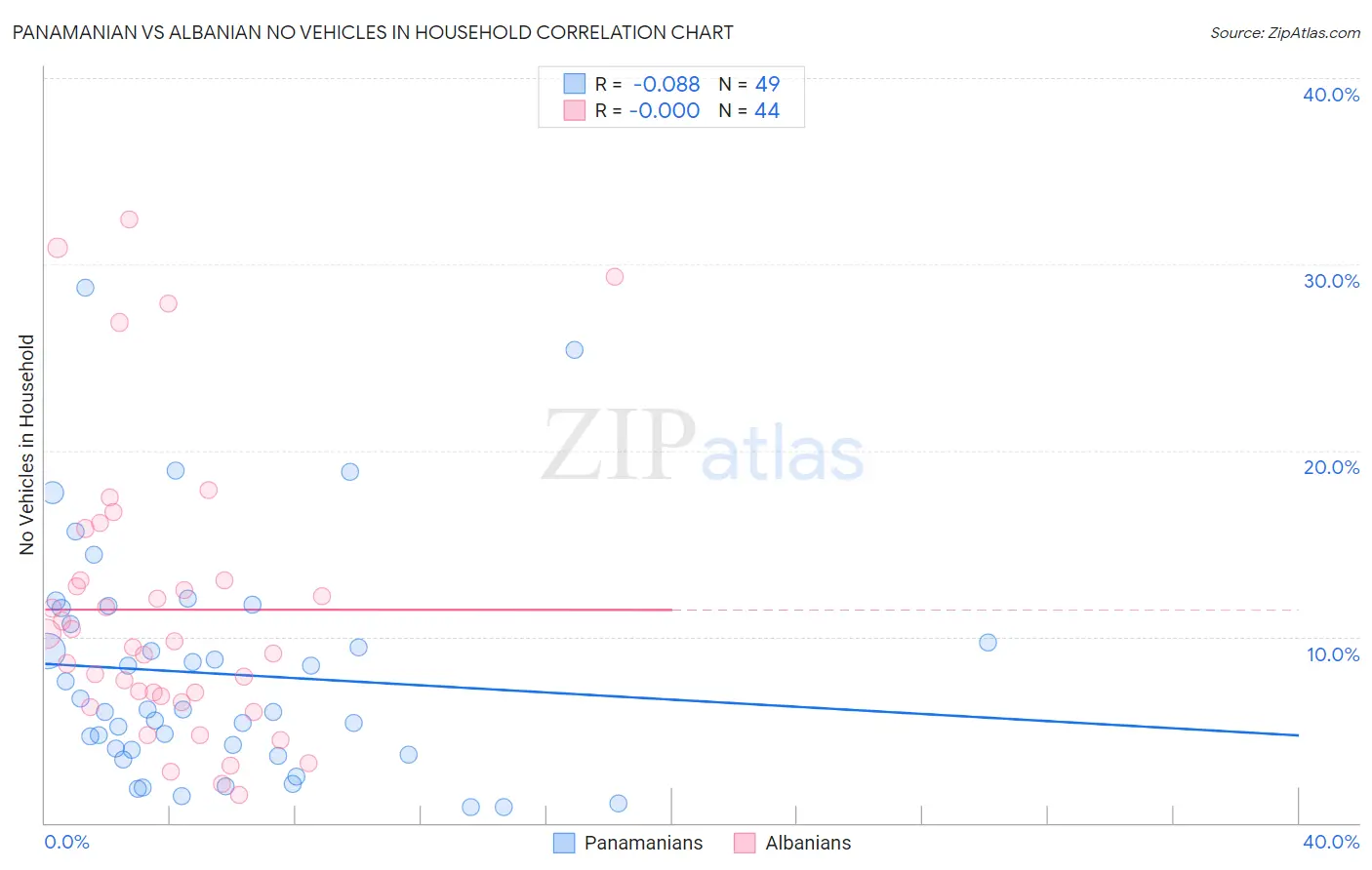 Panamanian vs Albanian No Vehicles in Household
