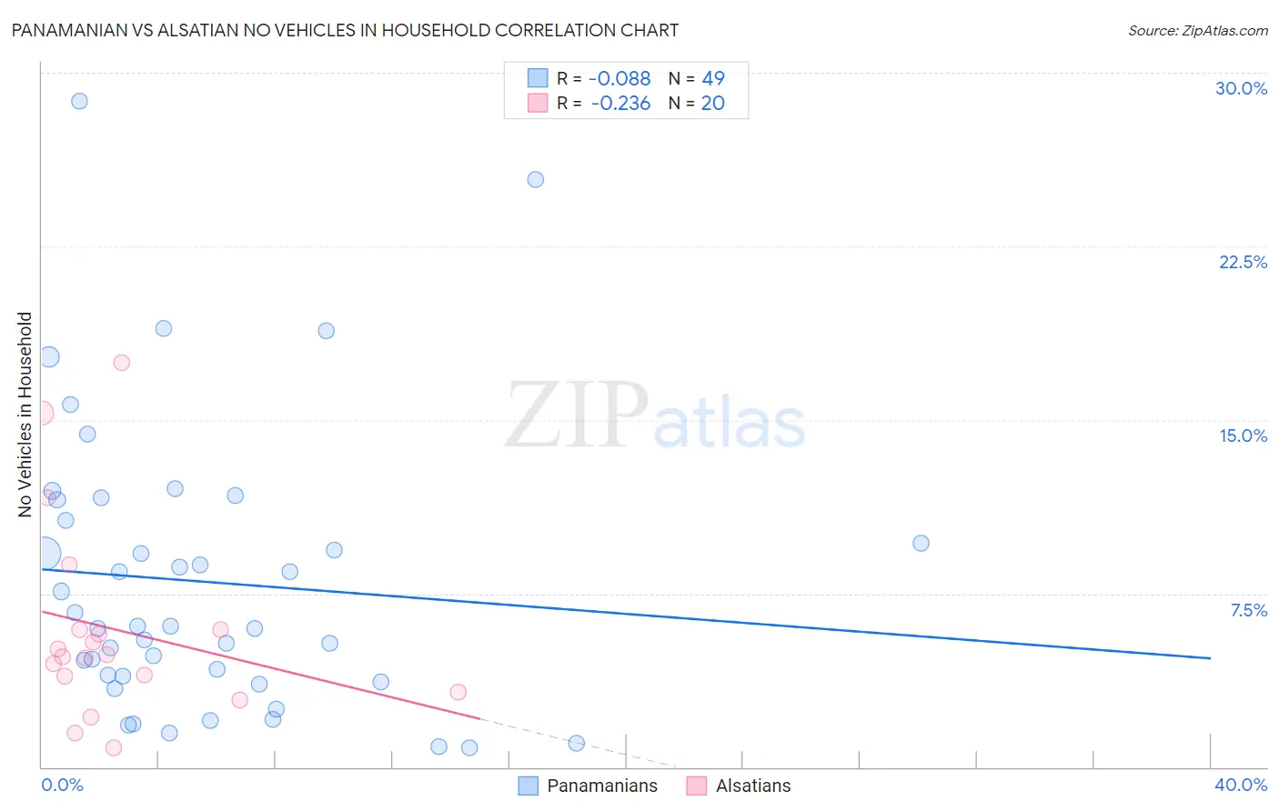 Panamanian vs Alsatian No Vehicles in Household
