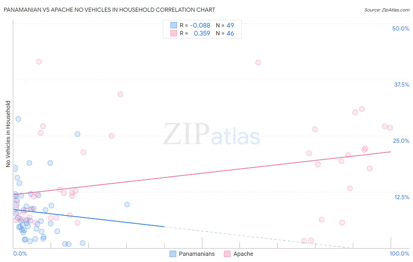 Panamanian vs Apache No Vehicles in Household