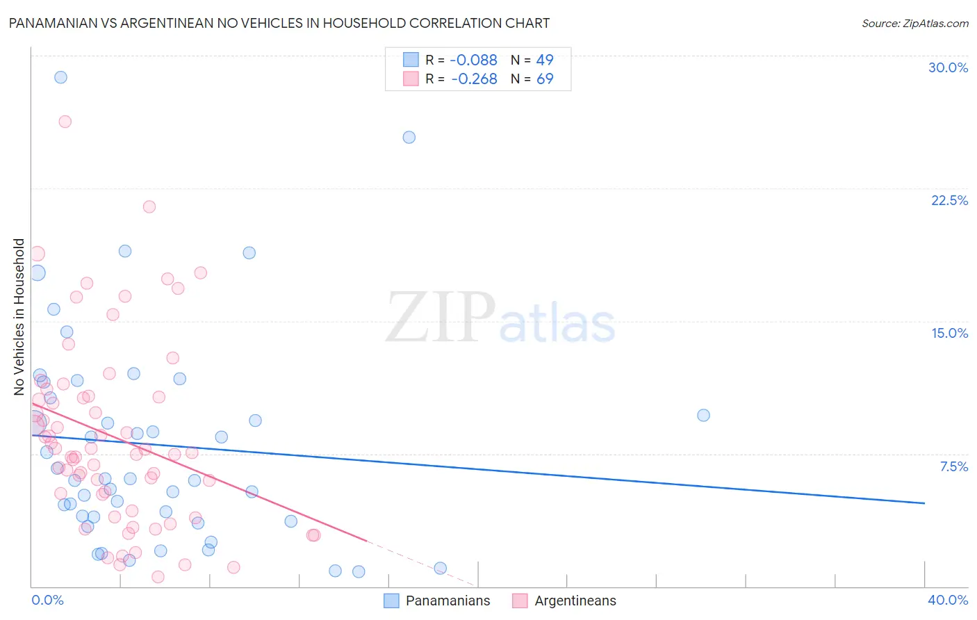 Panamanian vs Argentinean No Vehicles in Household