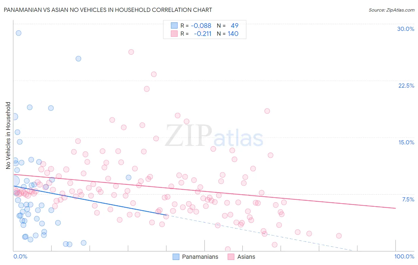Panamanian vs Asian No Vehicles in Household