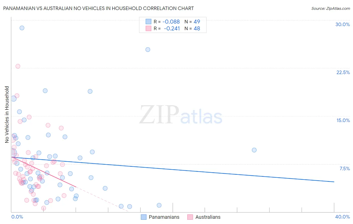 Panamanian vs Australian No Vehicles in Household