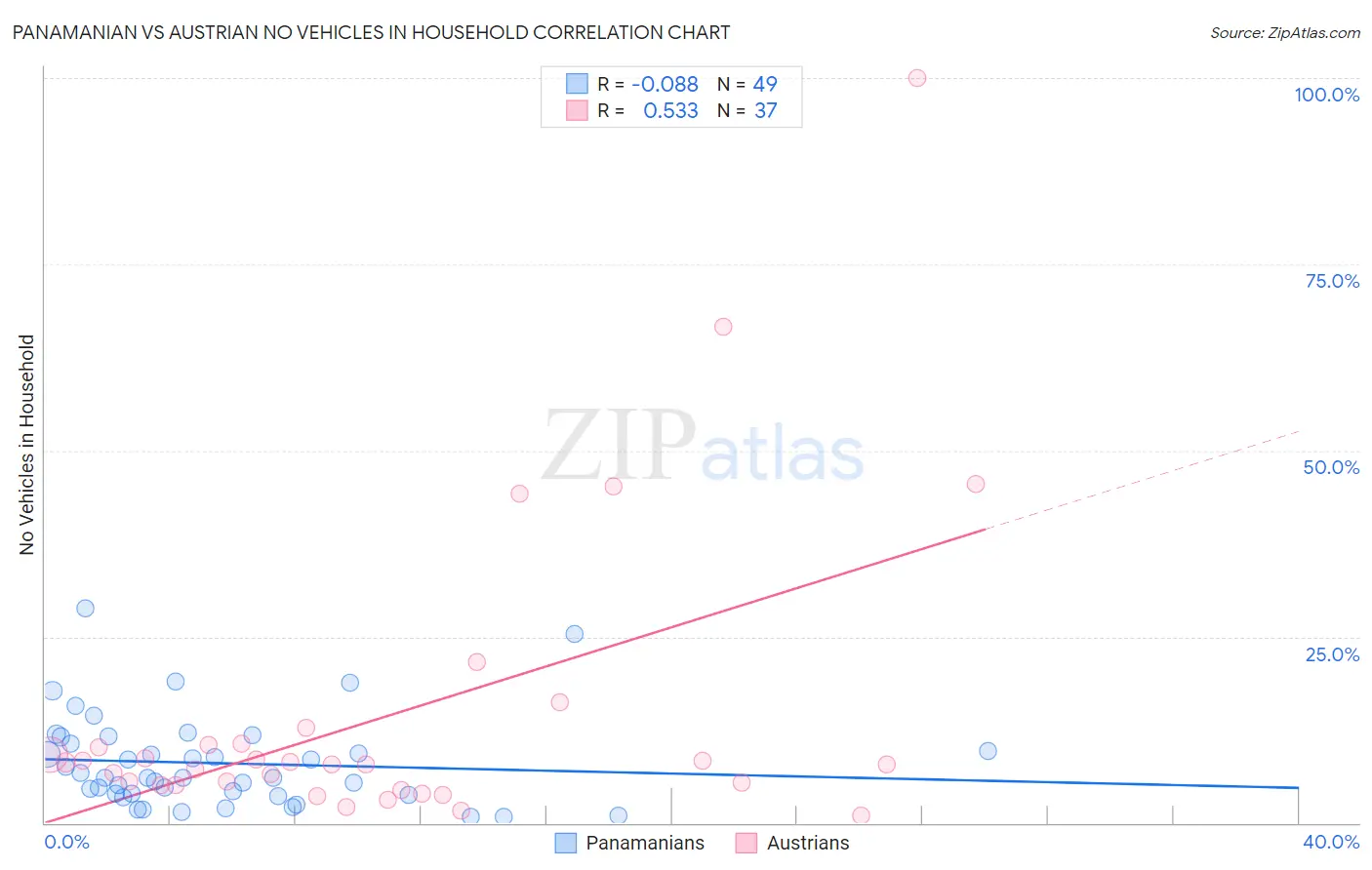 Panamanian vs Austrian No Vehicles in Household