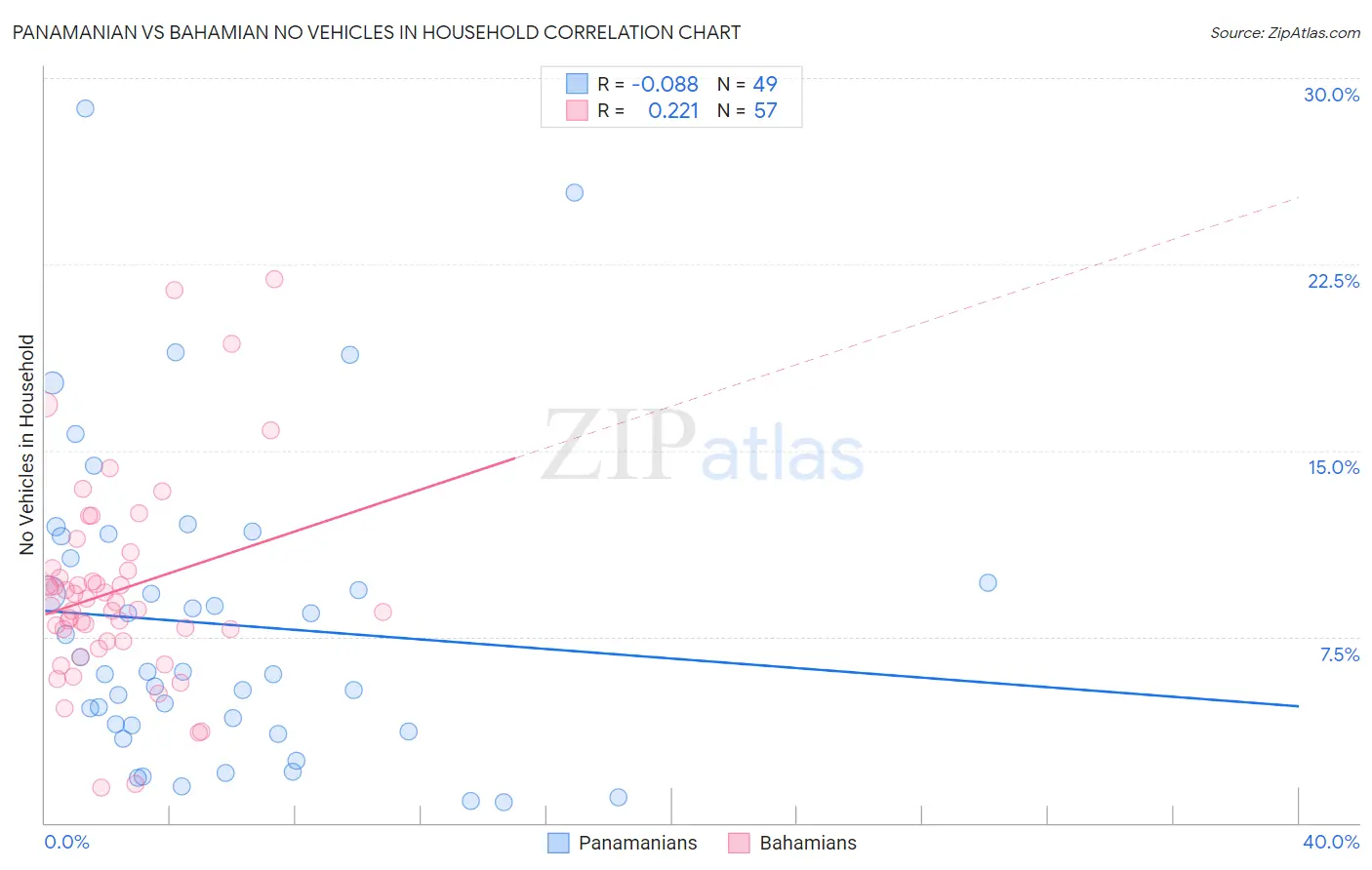 Panamanian vs Bahamian No Vehicles in Household