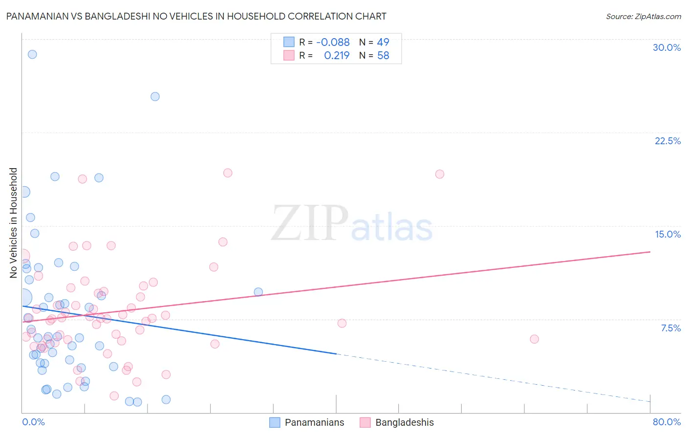 Panamanian vs Bangladeshi No Vehicles in Household