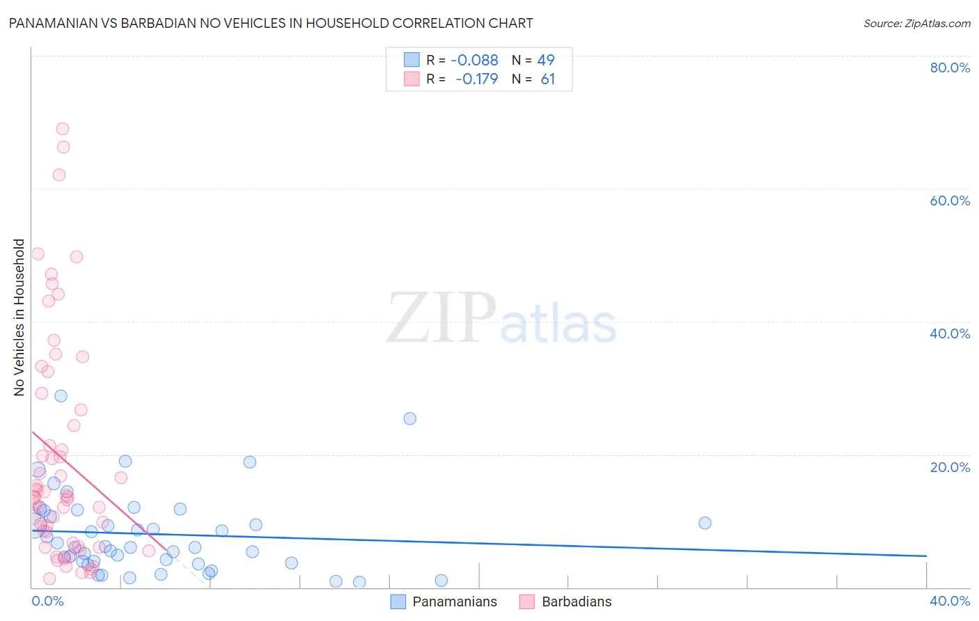 Panamanian vs Barbadian No Vehicles in Household
