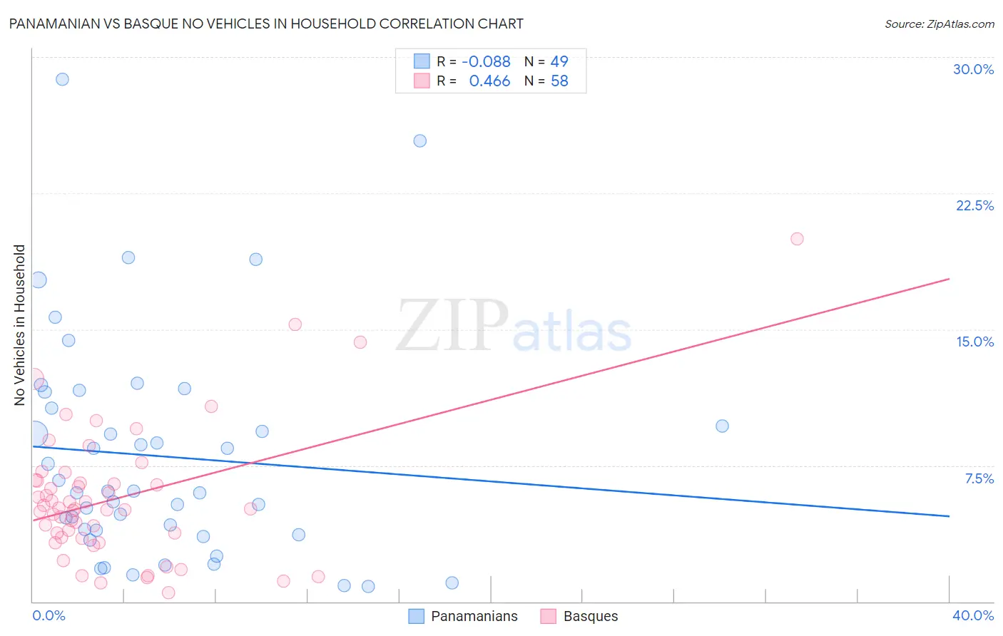 Panamanian vs Basque No Vehicles in Household