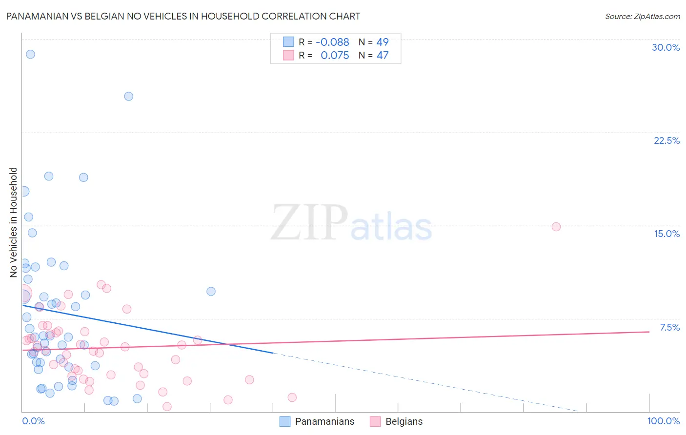 Panamanian vs Belgian No Vehicles in Household