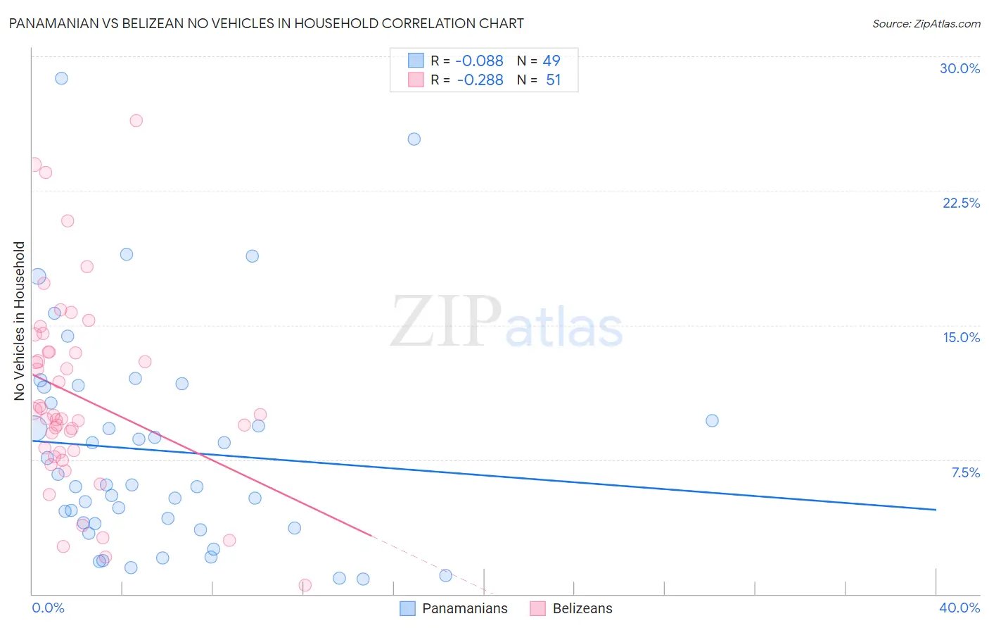 Panamanian vs Belizean No Vehicles in Household