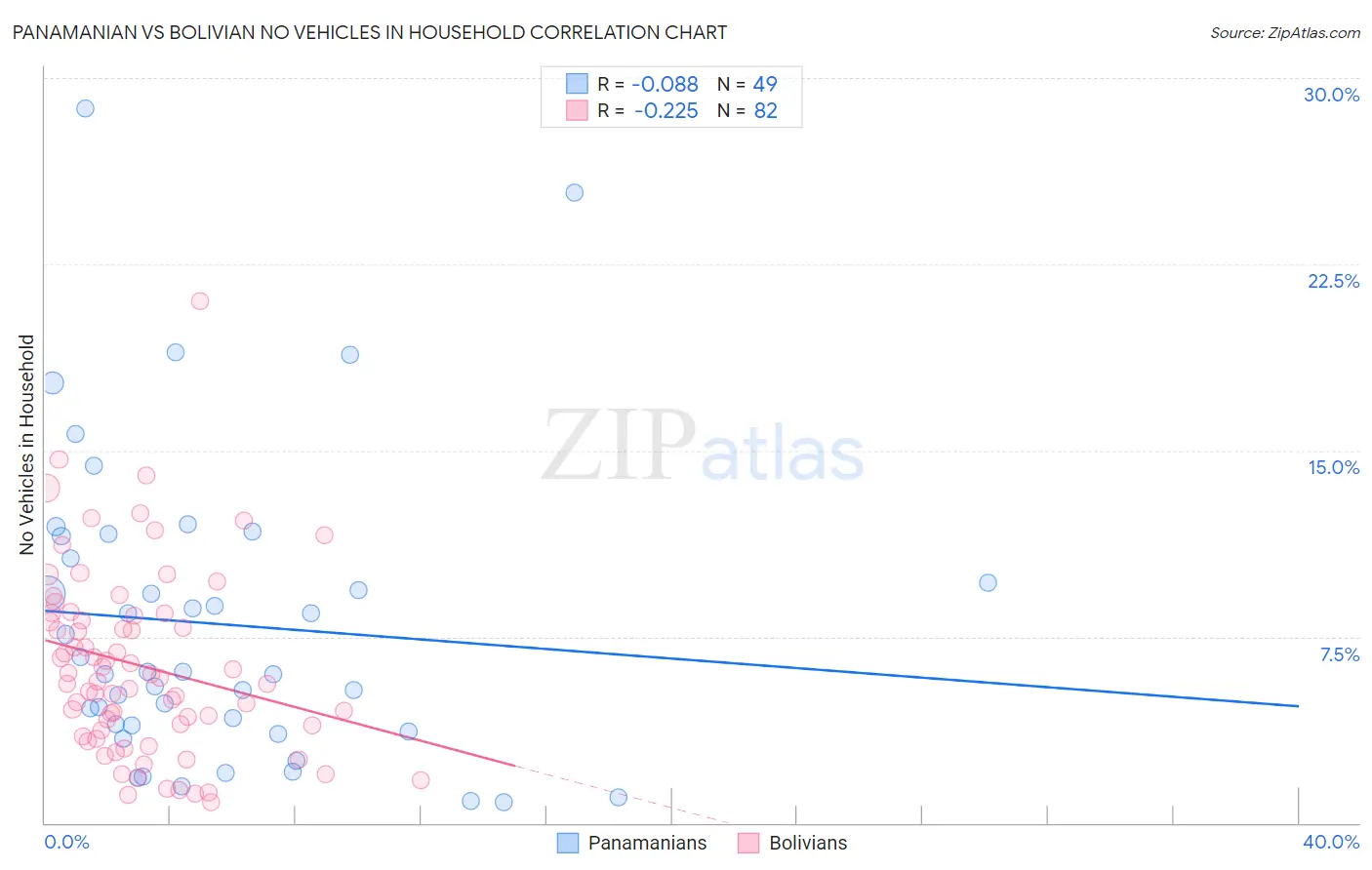 Panamanian vs Bolivian No Vehicles in Household