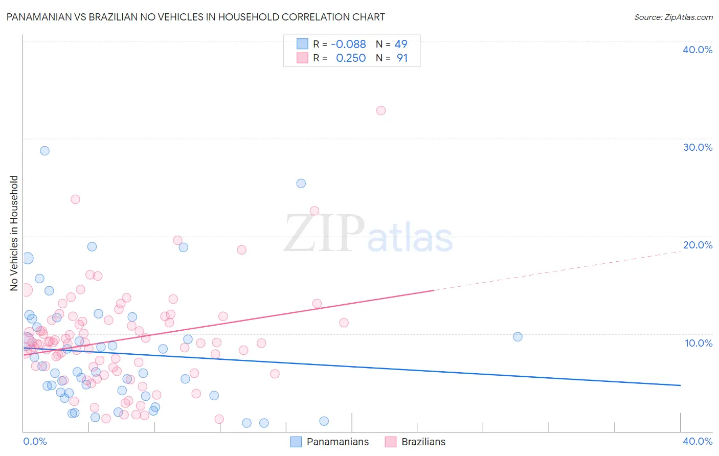 Panamanian vs Brazilian No Vehicles in Household
