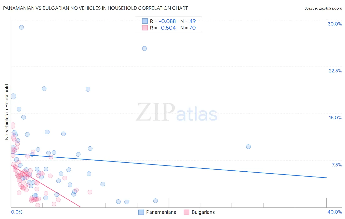Panamanian vs Bulgarian No Vehicles in Household