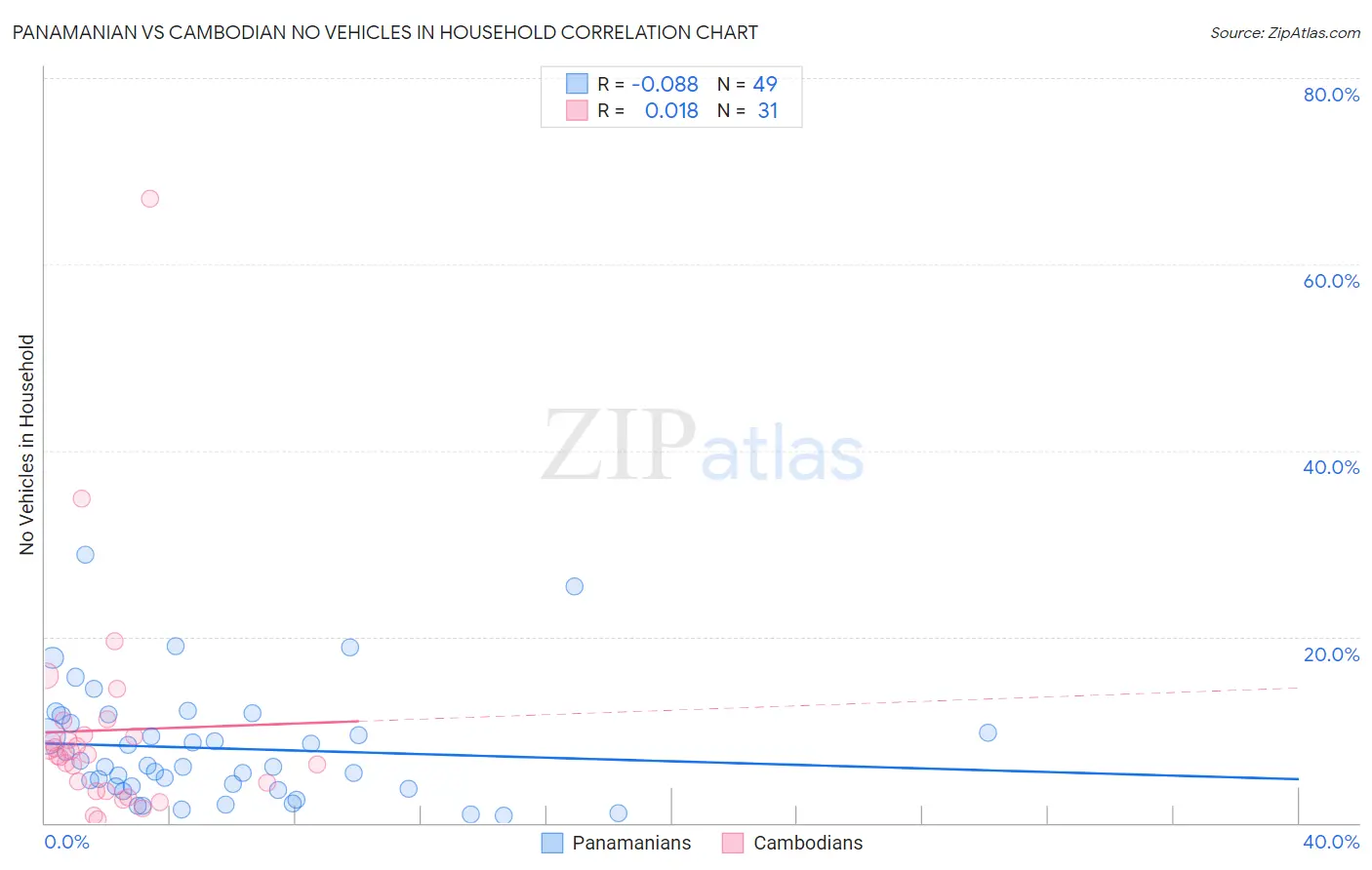 Panamanian vs Cambodian No Vehicles in Household