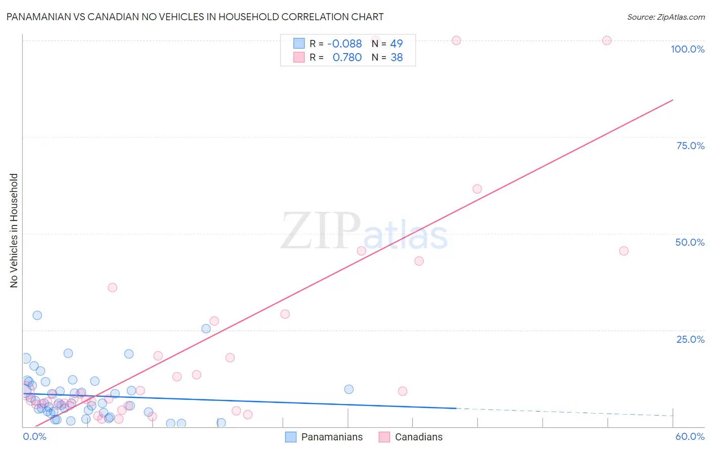 Panamanian vs Canadian No Vehicles in Household