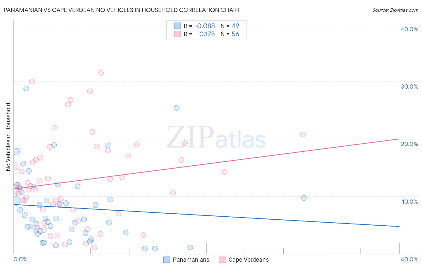 Panamanian vs Cape Verdean No Vehicles in Household